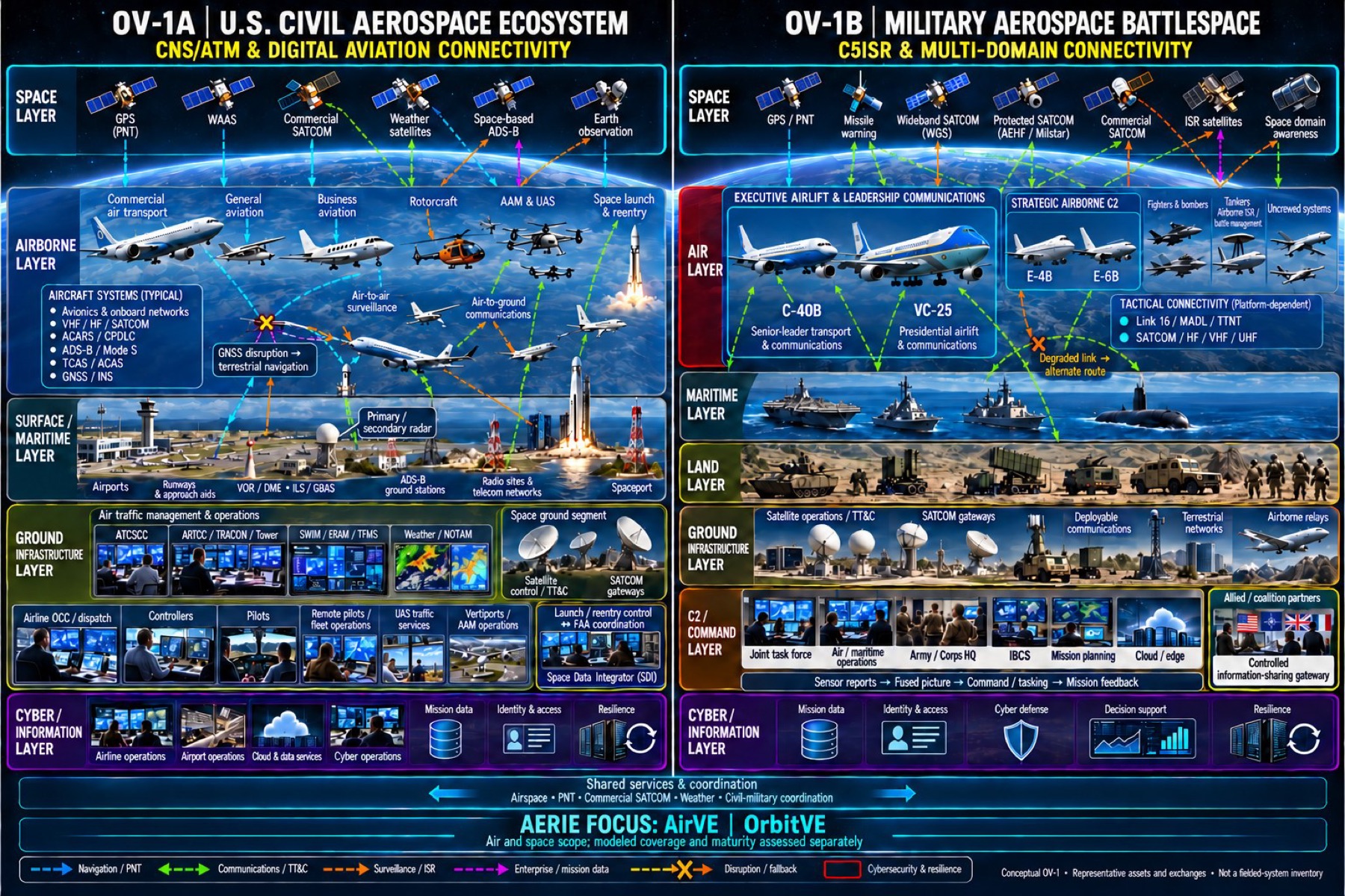 OV-1A U.S. civil aerospace ecosystem and OV-1B military aerospace battlespace