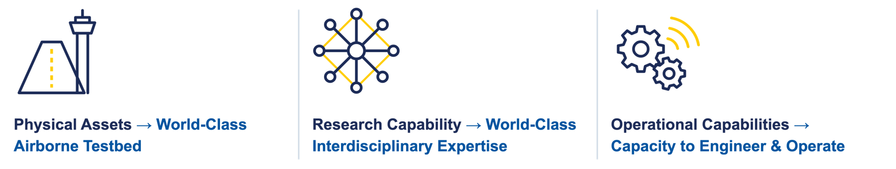 Physical Assets → World-Class Airborne Testbed; Research Capability → World-Class Interdisciplinary Expertise; Operational Capabilities → Capacity to Engineer & Operate