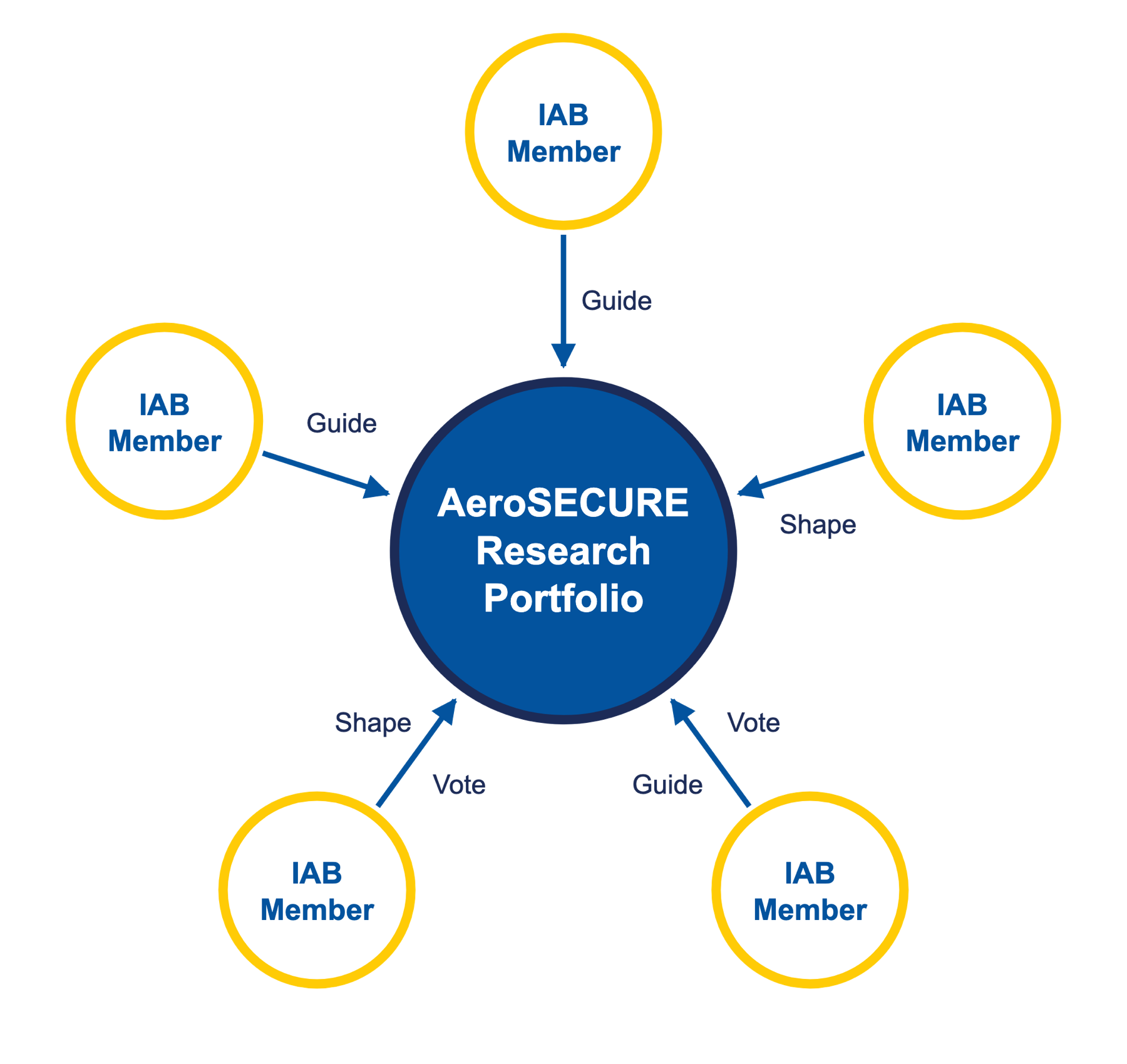 IAB members guide, shape and vote on the AeroSECURE research portfolio