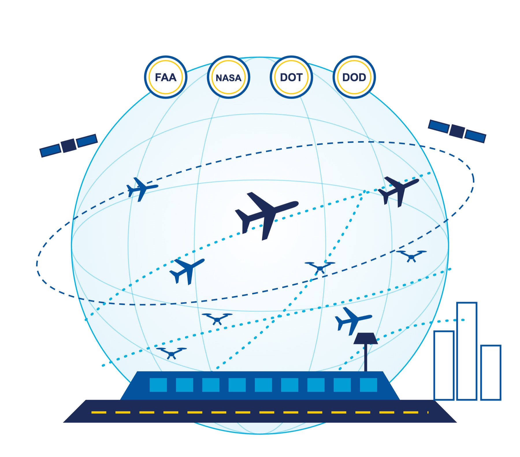 FAA, NASA, DOT and DOD over a connected airspace of aircraft, satellites and ground infrastructure