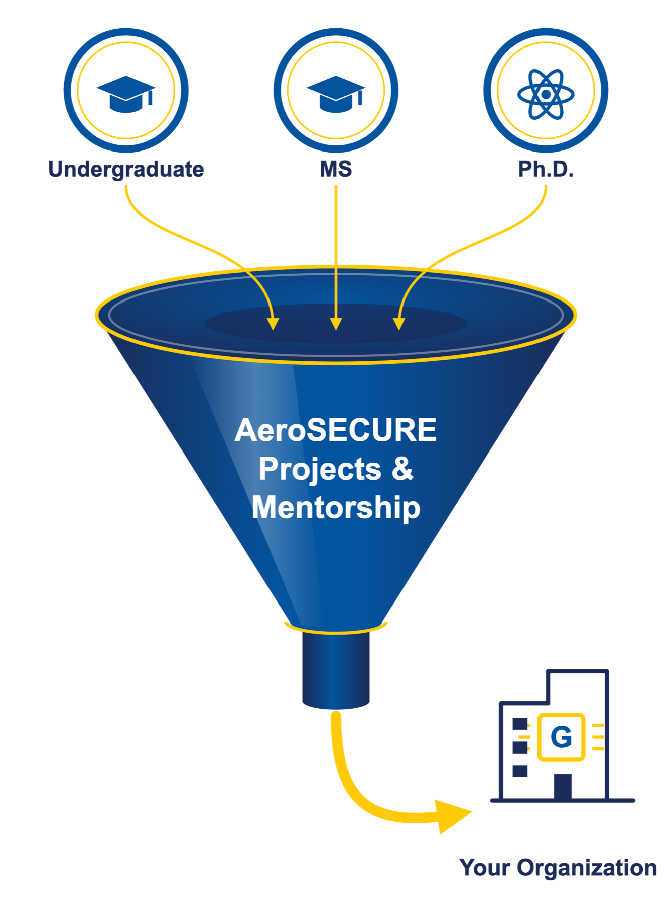 Undergraduate, MS and Ph.D. students flow through AeroSECURE Projects & Mentorship to your organization